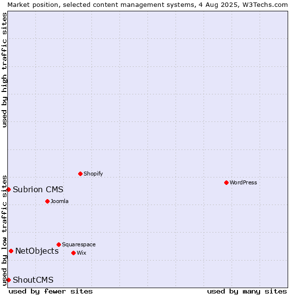 Market position of NetObjects vs. ShoutCMS vs. Subrion CMS