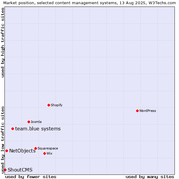 Market position of team.blue systems vs. NetObjects vs. ShoutCMS