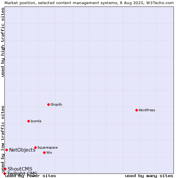 Market position of NetObjects vs. ShoutCMS vs. Twilight CMS
