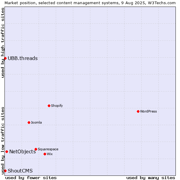 Market position of NetObjects vs. UBB.threads vs. ShoutCMS