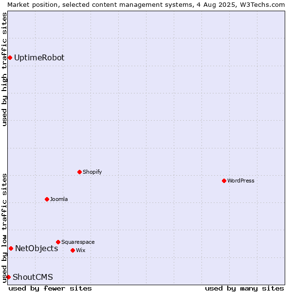 Market position of NetObjects vs. UptimeRobot vs. ShoutCMS