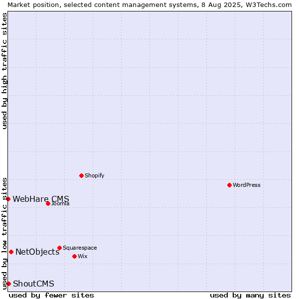 Market position of NetObjects vs. ShoutCMS vs. WebHare CMS