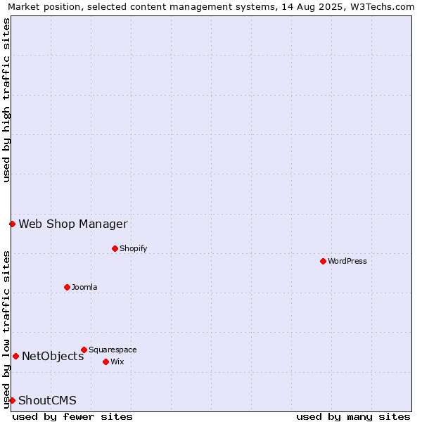 Market position of NetObjects vs. Web Shop Manager vs. ShoutCMS