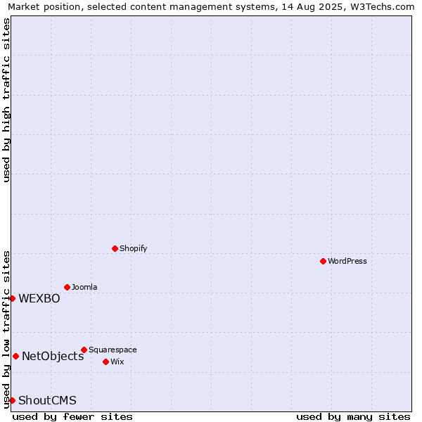Market position of NetObjects vs. ShoutCMS vs. WEXBO