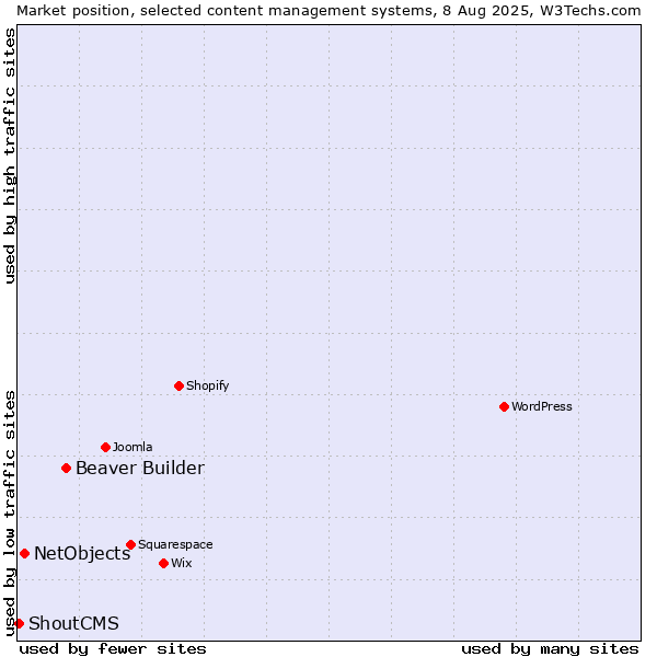 Market position of Beaver Builder vs. NetObjects vs. ShoutCMS