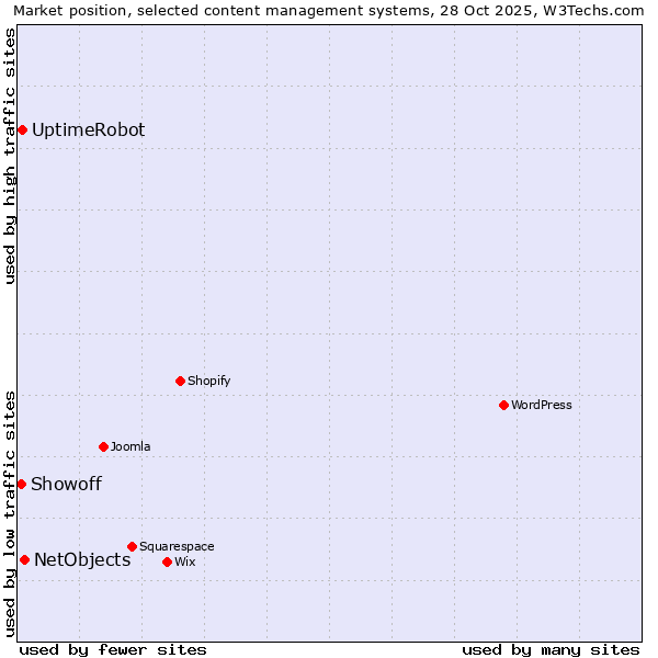 Market position of NetObjects vs. UptimeRobot vs. Showoff