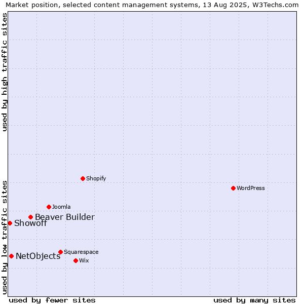 Market position of Beaver Builder vs. NetObjects vs. Showoff