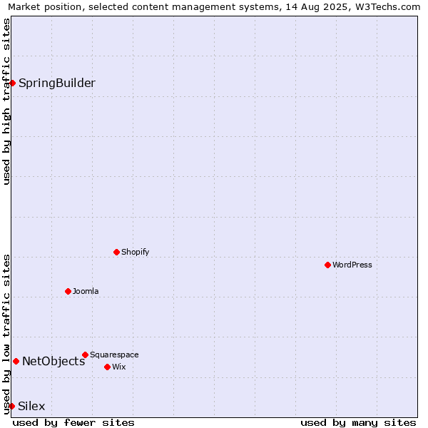 Market position of NetObjects vs. SpringBuilder vs. Silex