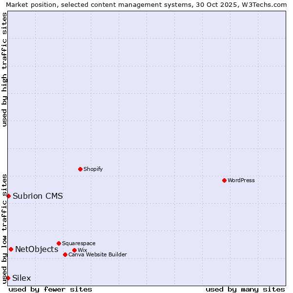 Market position of NetObjects vs. Subrion CMS vs. Silex