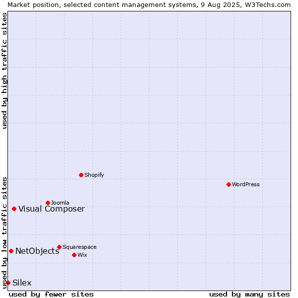 Market position of Visual Composer vs. NetObjects vs. Silex