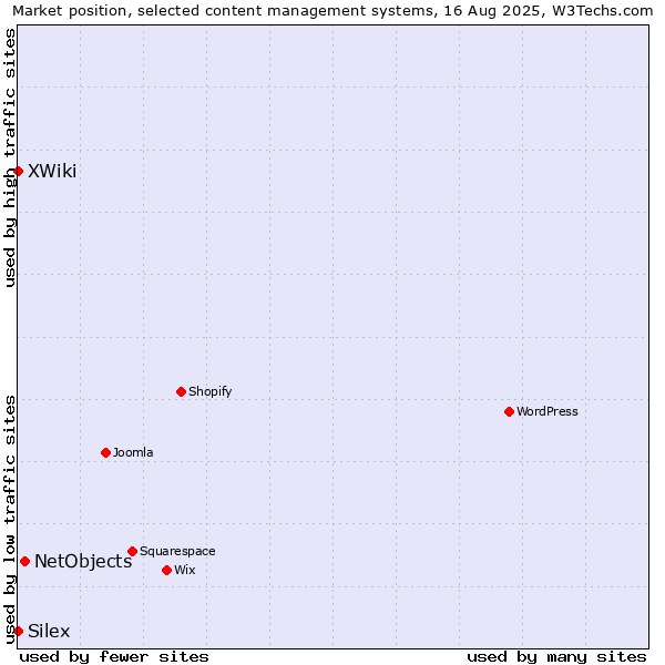 Market position of NetObjects vs. XWiki vs. Silex