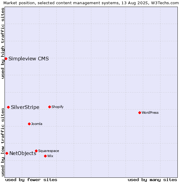 Market position of SilverStripe vs. NetObjects vs. Simpleview CMS