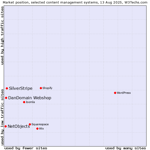 Market position of SilverStripe vs. DanDomain Webshop vs. NetObjects