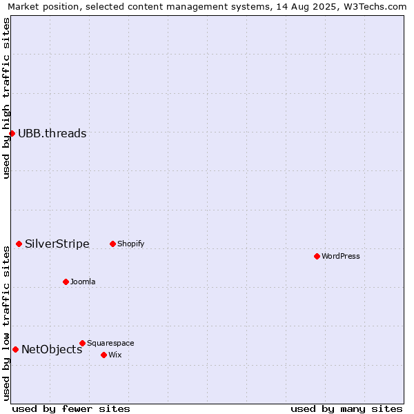 Market position of SilverStripe vs. NetObjects vs. UBB.threads