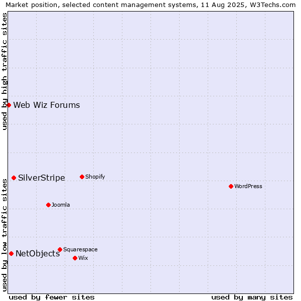Market position of SilverStripe vs. NetObjects vs. Web Wiz Forums