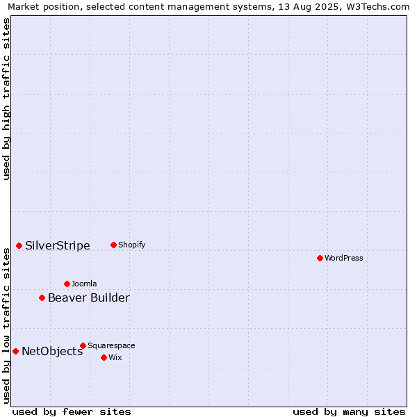 Market position of Beaver Builder vs. SilverStripe vs. NetObjects