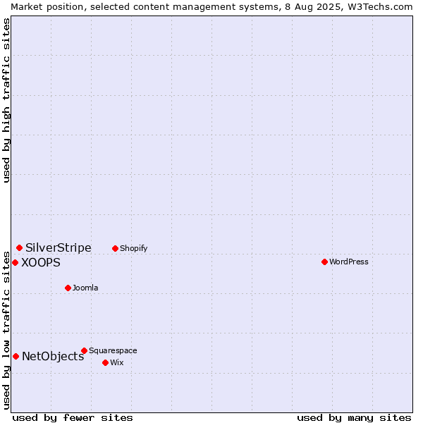 Market position of SilverStripe vs. NetObjects vs. XOOPS