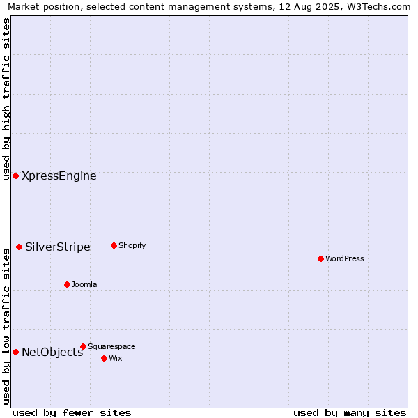 Market position of SilverStripe vs. XpressEngine vs. NetObjects