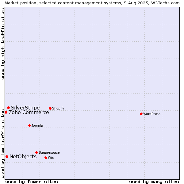 Market position of SilverStripe vs. NetObjects vs. Zoho Commerce