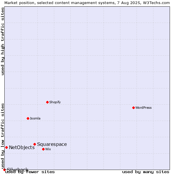 Market position of Squarespace vs. NetObjects vs. Silvrback