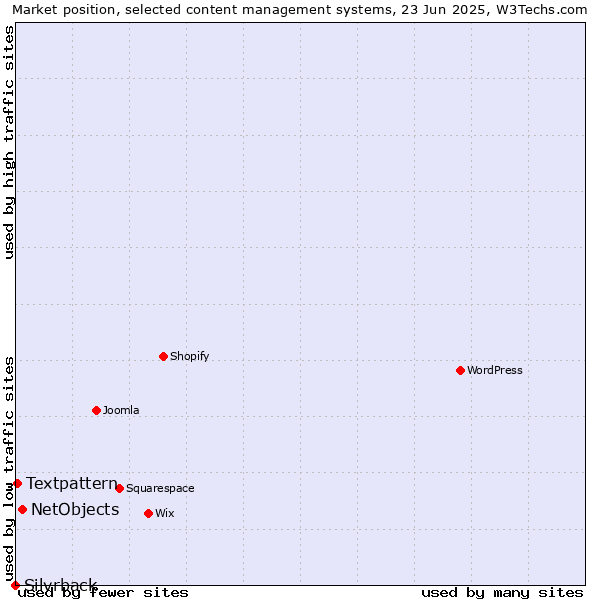 Market position of NetObjects vs. Textpattern vs. Silvrback