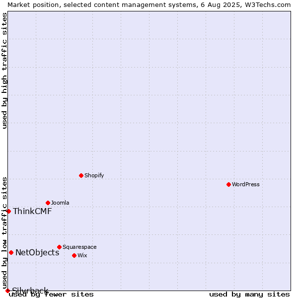Market position of NetObjects vs. ThinkCMF vs. Silvrback