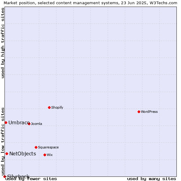 Market position of NetObjects vs. Umbraco vs. Silvrback