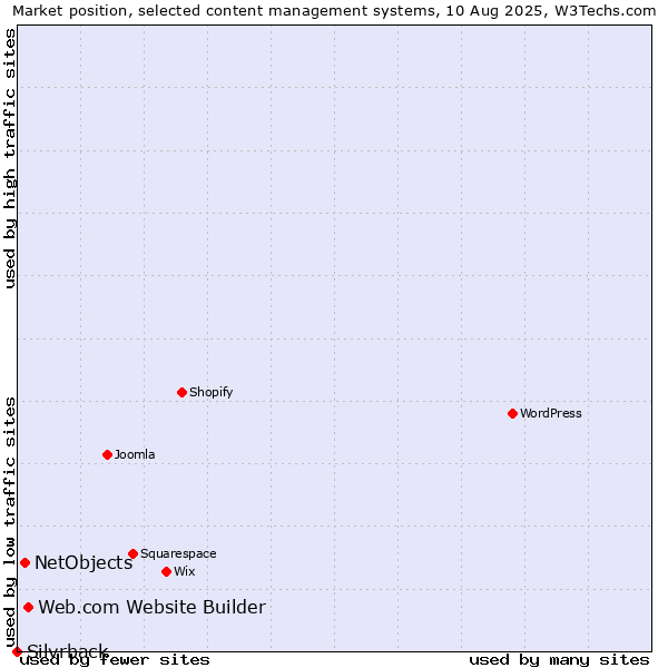 Market position of Web.com Website Builder vs. NetObjects vs. Silvrback