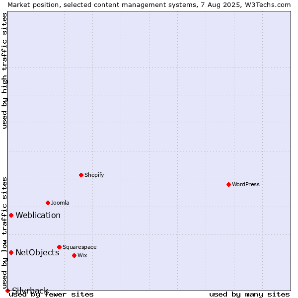 Market position of Weblication vs. NetObjects vs. Silvrback
