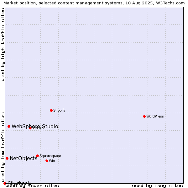 Market position of WebSphere Studio vs. NetObjects vs. Silvrback