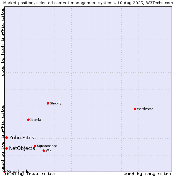 Market position of NetObjects vs. Zoho Sites vs. Silvrback