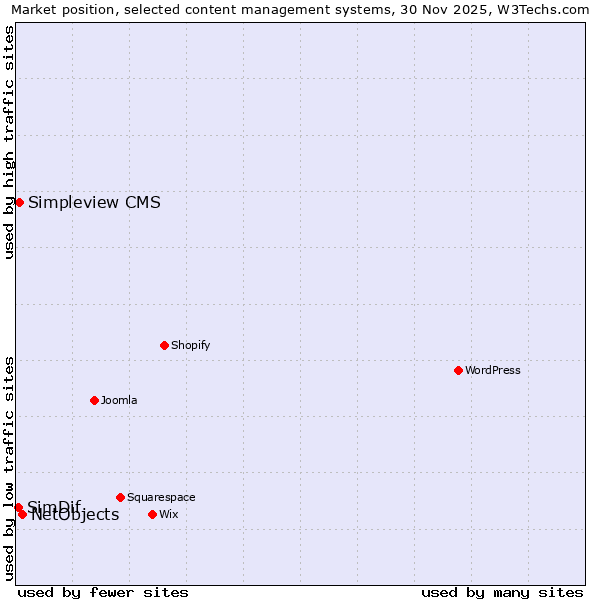 Market position of NetObjects vs. Simpleview CMS vs. SimDif