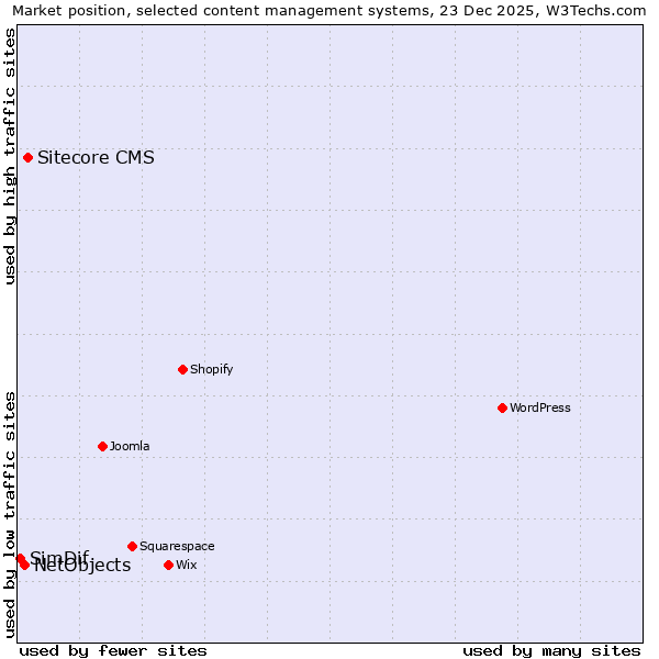 Market position of Sitecore CMS vs. NetObjects vs. SimDif