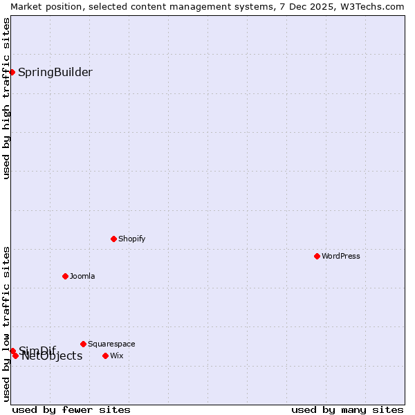 Market position of NetObjects vs. SimDif vs. SpringBuilder