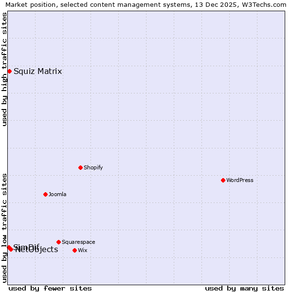 Market position of NetObjects vs. Squiz Matrix vs. SimDif