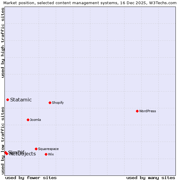 Market position of Statamic vs. NetObjects vs. SimDif