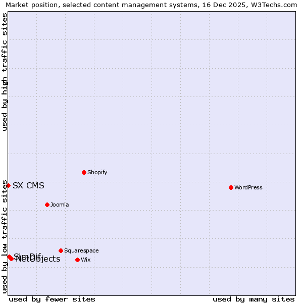 Market position of NetObjects vs. SimDif vs. SX CMS