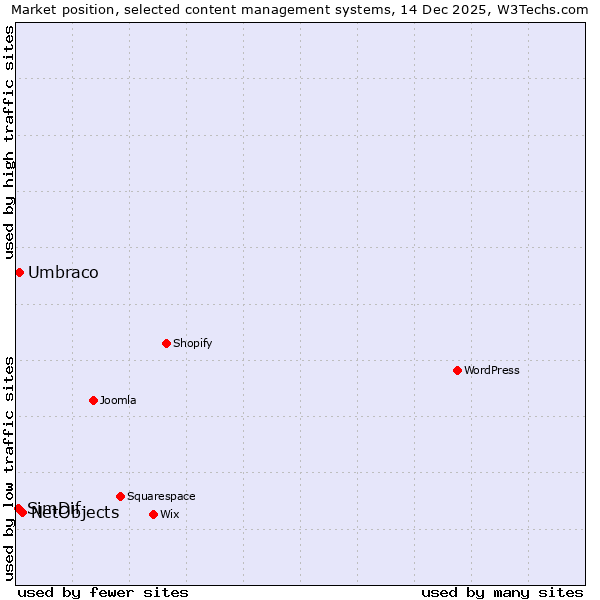 Market position of NetObjects vs. Umbraco vs. SimDif