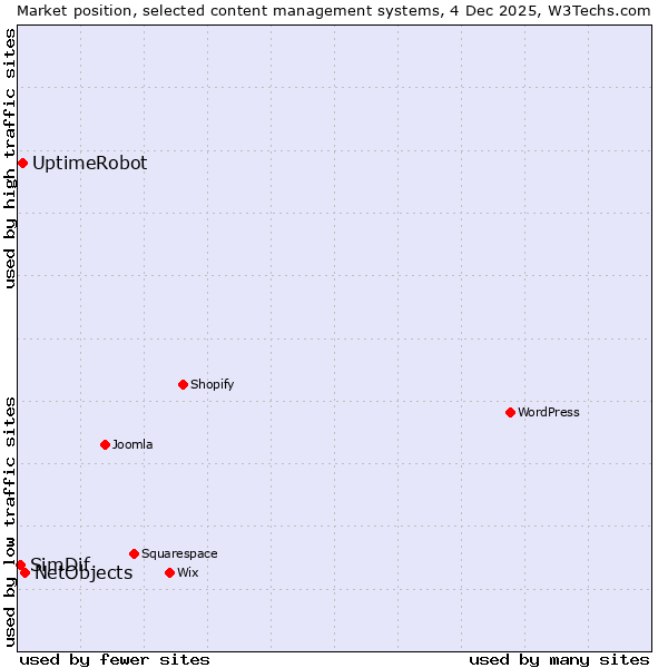 Market position of NetObjects vs. UptimeRobot vs. SimDif