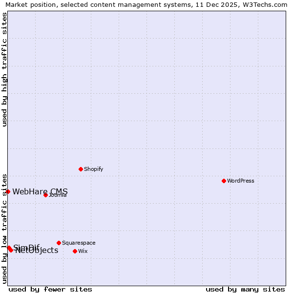 Market position of NetObjects vs. SimDif vs. WebHare CMS