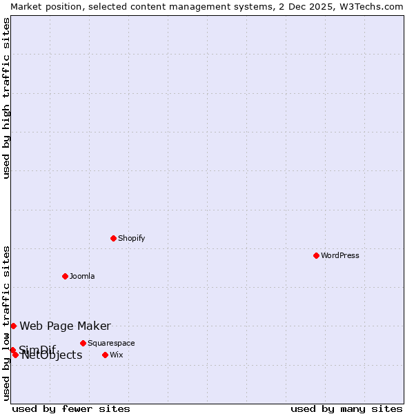 Market position of NetObjects vs. Web Page Maker vs. SimDif