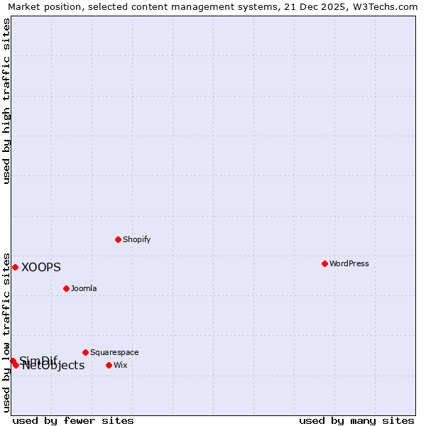 Market position of NetObjects vs. XOOPS vs. SimDif