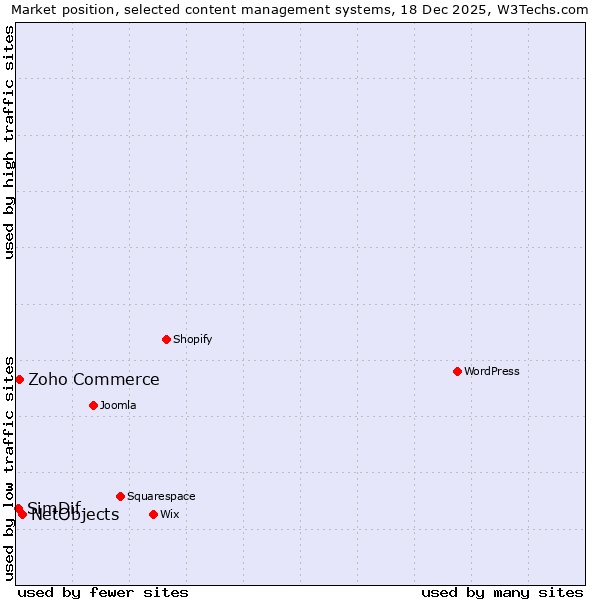 Market position of NetObjects vs. Zoho Commerce vs. SimDif