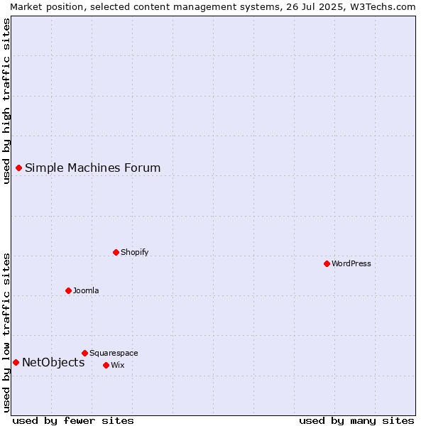 Market position of Simple Machines Forum vs. NetObjects
