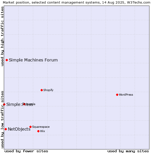 Market position of Simple Machines Forum vs. NetObjects vs. Simple:Press