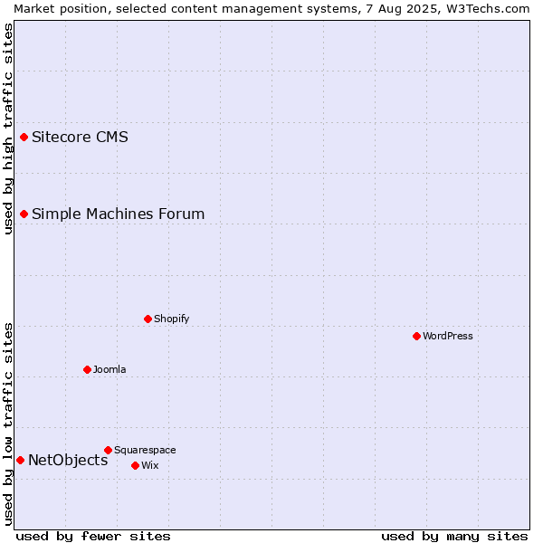 Market position of Simple Machines Forum vs. Sitecore CMS vs. NetObjects