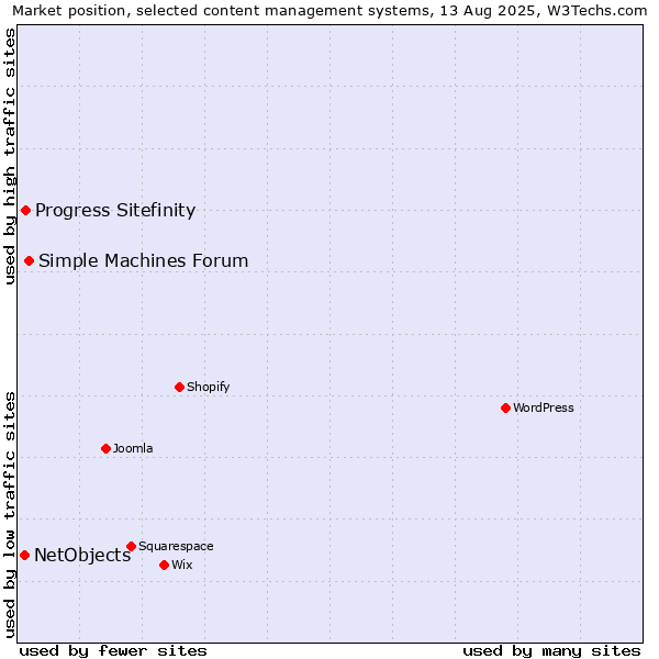 Market position of Simple Machines Forum vs. Progress Sitefinity vs. NetObjects