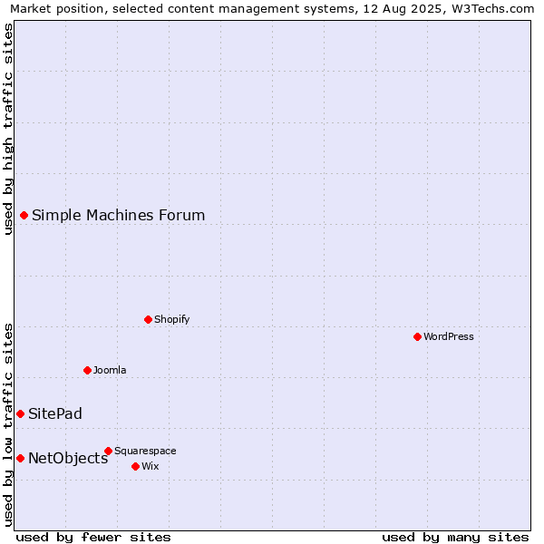 Market position of Simple Machines Forum vs. SitePad vs. NetObjects