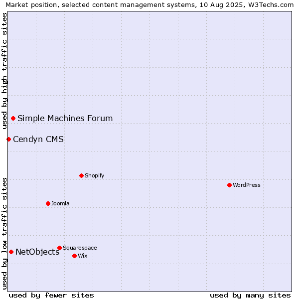 Market position of Simple Machines Forum vs. NetObjects vs. Cendyn CMS