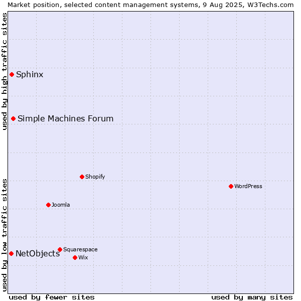 Market position of Simple Machines Forum vs. Sphinx vs. NetObjects